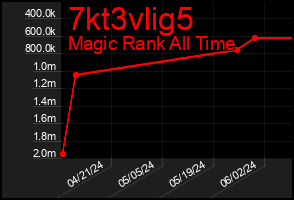 Total Graph of 7kt3vlig5