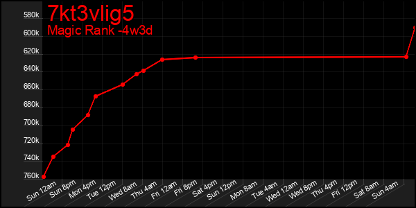 Last 31 Days Graph of 7kt3vlig5