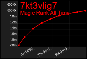 Total Graph of 7kt3vlig7