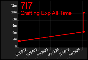 Total Graph of 7l7