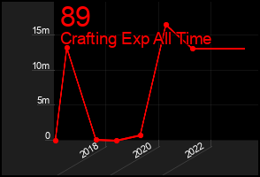 Total Graph of 89