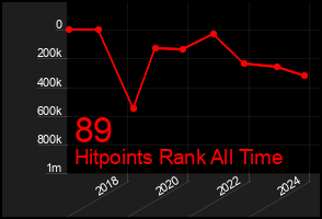 Total Graph of 89