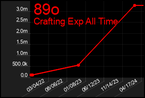 Total Graph of 89o