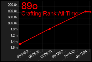 Total Graph of 89o