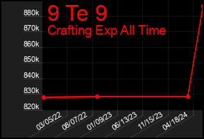 Total Graph of 9 Te 9