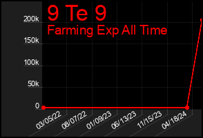 Total Graph of 9 Te 9