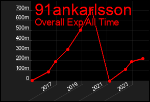 Total Graph of 91ankarlsson