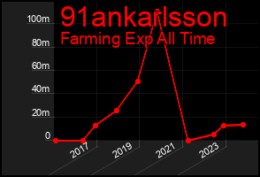 Total Graph of 91ankarlsson