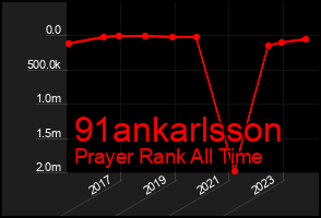 Total Graph of 91ankarlsson