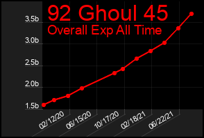 Total Graph of 92 Ghoul 45