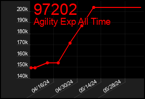 Total Graph of 97202