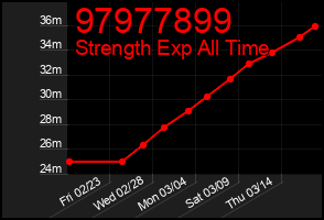 Total Graph of 97977899