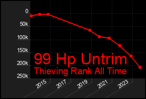 Total Graph of 99 Hp Untrim