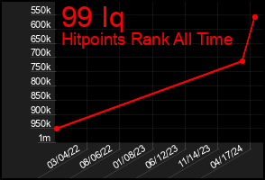Total Graph of 99 Iq