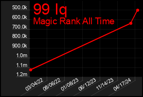 Total Graph of 99 Iq
