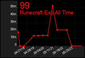 Total Graph of 99