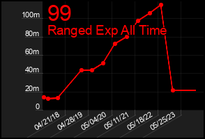 Total Graph of 99