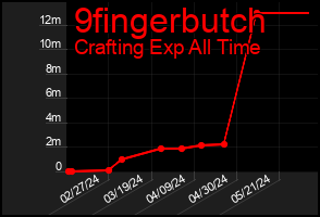 Total Graph of 9fingerbutch