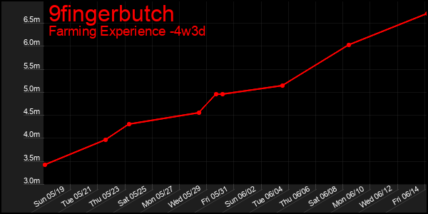 Last 31 Days Graph of 9fingerbutch