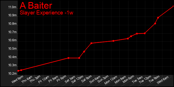 Last 7 Days Graph of A Baiter