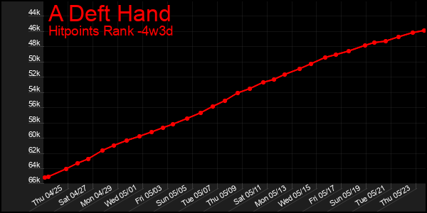 Last 31 Days Graph of A Deft Hand