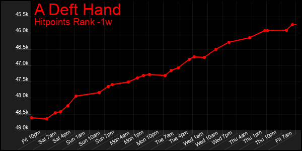 Last 7 Days Graph of A Deft Hand