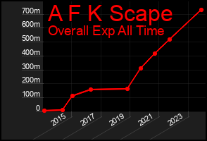 Total Graph of A F K Scape