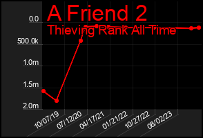 Total Graph of A Friend 2