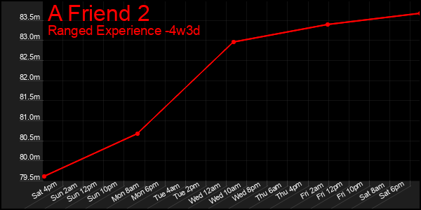 Last 31 Days Graph of A Friend 2