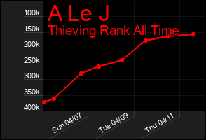 Total Graph of A Le J