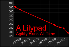 Total Graph of A Lilypad
