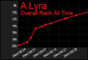 Total Graph of A Lyra