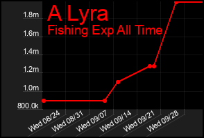 Total Graph of A Lyra