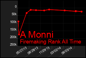 Total Graph of A Monni
