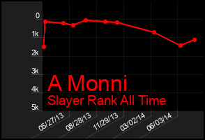 Total Graph of A Monni