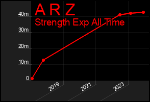 Total Graph of A R Z