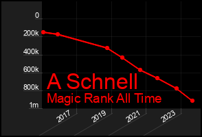 Total Graph of A Schnell