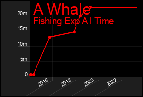 Total Graph of A Whale