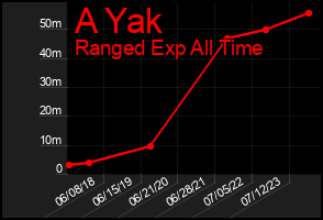 Total Graph of A Yak