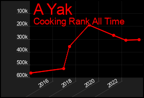 Total Graph of A Yak