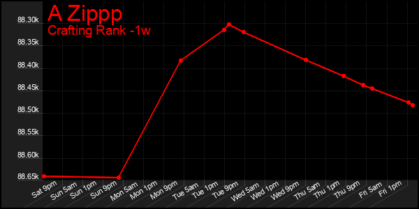 Last 7 Days Graph of A Zippp