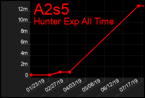 Total Graph of A2s5