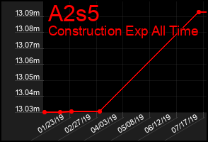 Total Graph of A2s5