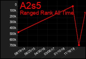 Total Graph of A2s5