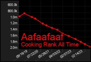 Total Graph of Aafaafaaf