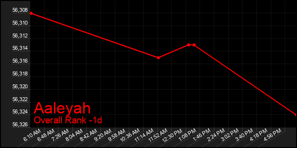 Last 24 Hours Graph of Aaleyah