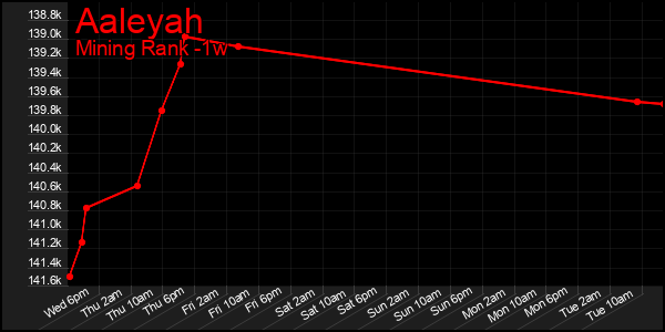 Last 7 Days Graph of Aaleyah