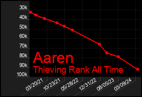 Total Graph of Aaren