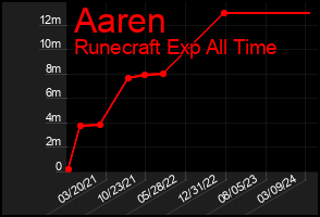 Total Graph of Aaren