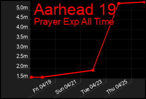 Total Graph of Aarhead 19